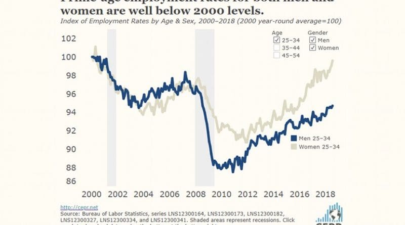 Prime-age employment rates for both men and women are well below 2000 levels.