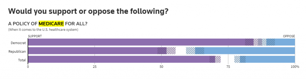 Democrats support 84.5%, do not know 4.8% and oppose 10.7%. Republicans support 50.9%, do not know 10.7%, and oppose 37.4%. All support 70.1%, do not know 9.3% and oppose 20.6%. Reuters/Ipsos, June and July 2018.