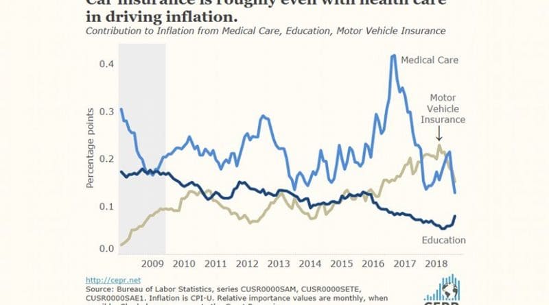 Car insurance is roughly equal to health care in driving inflation.
