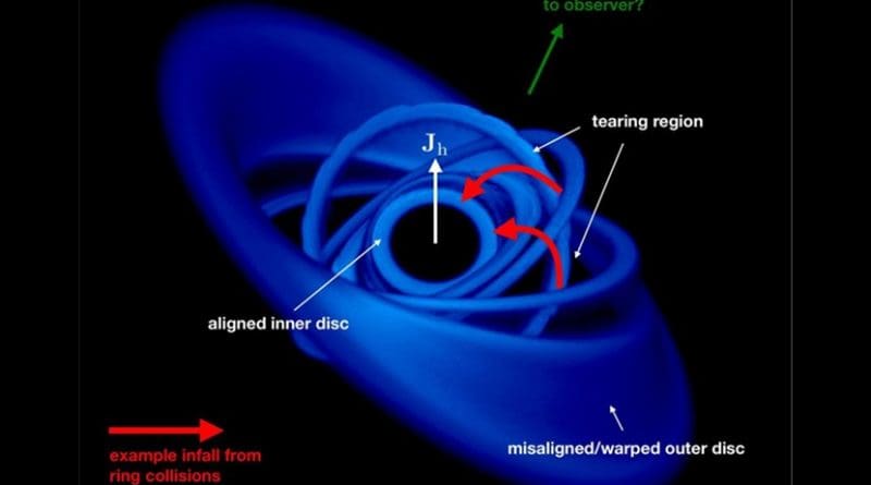 This is the characteristic disc structure from the simulation of a misaligned disc around a spinning black hole. Credit Credit: K. Pounds et al. / University of Leicester