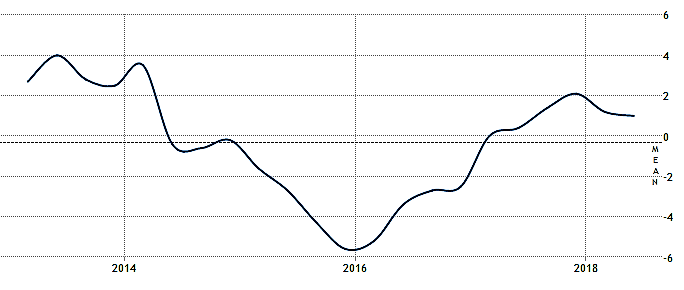 Brazil. Gross domestic product. Annual rates of growth, 2013-2018 Source: IBGE. tradingeconomics.com