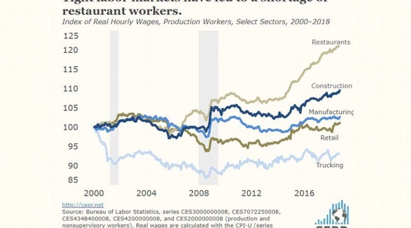 Tight labor markets have led to a shortage of restaurant workers.