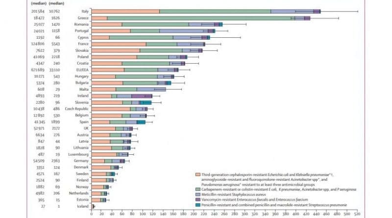 Error bars are 95% uncertainty intervals. Greece did not report data on S pneumoniae isolates to the European Antimicrobial Resistance Surveillance Network in 2015. DALY rates are age-standardised to limit the effect of demographic differences across countries; numbers of cases and deaths are not age-standardised. DALYs=disability-adjusted life-years. *Excludes those resistant to carbapenem or colistin. †In 2015, most of the third-generation cephalosporin-resistant E coli (88·6%) and K pneumoniae (85·3%) isolates reported to the European Antimicrobial Resistance Surveillance Network produced an extended-spectrum β-lactamase. Credit ECDC/TLID