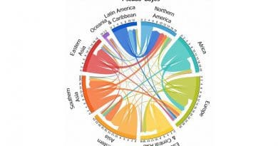 Estimated global migration flows by region from 2010 to 2015. Numbers indicate millions of people. Credit Azose and Raftery, PNAS, 2018
