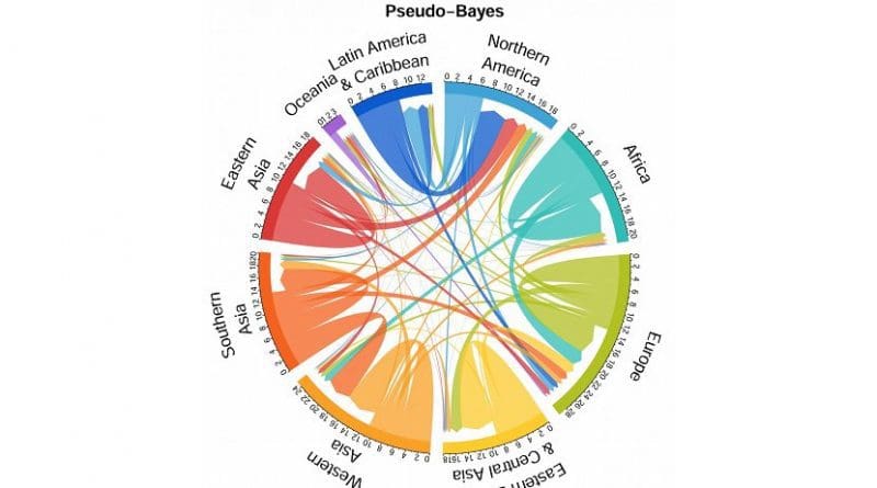 Estimated global migration flows by region from 2010 to 2015. Numbers indicate millions of people. Credit Azose and Raftery, PNAS, 2018