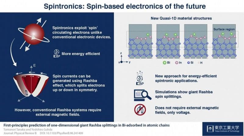 First-principles prediction of one-dimensional giant Rashba splittings. Credit Yoshihiro Goda and Tokyo Institute of Technology