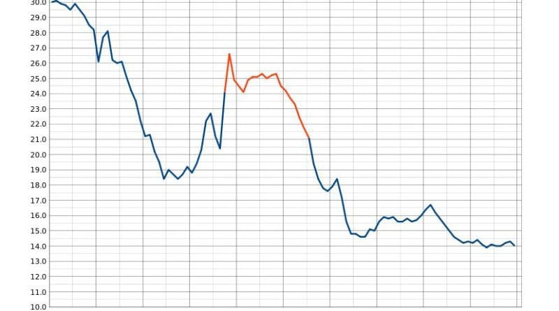 United States birth rate (births per 1,000 population). The segment for the years 1946 to 1964 is highlighted in red, with birth rates peaking in 1949 and dropping steadily around 1958 reaching pre-war depression era levels in 1963. Source: Saiarcot895, Wikipedia Commons