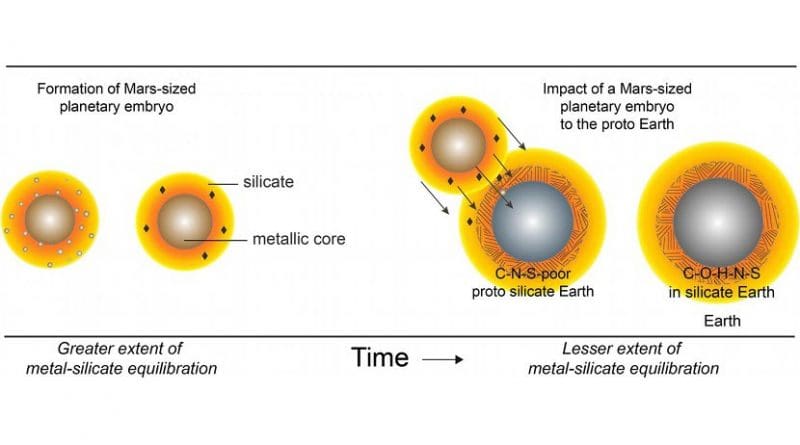 A schematic depicting the formation of a Mars-sized planet (left) and its differentiation into a body with a metallic core and an overlying silicate reservoir. The sulfur-rich core expels carbon, producing silicate with a high carbon to nitrogen ratio. The moon-forming collision of such a planet with the growing Earth (right) can explain Earth's abundance of both water and major life-essential elements like carbon, nitrogen and sulfur, as well as the geochemical similarity between Earth and the moon. Credit Image courtesy of Rajdeep Dasgupta