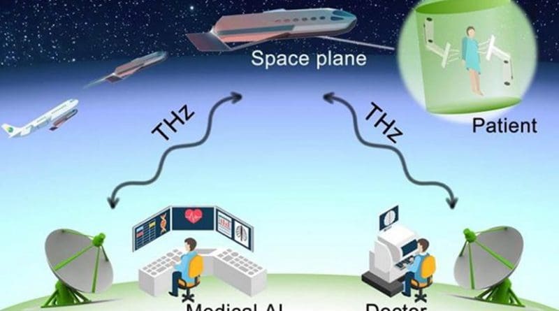 Medical AI and doctors at earth stations could remotely conduct a zero-gravity operation aboard a space plane connected via terahertz wireless links. Credit ©HIROSHIMA UNIVERSITY, NICT, PANASONIC, AND 123RF.COM
