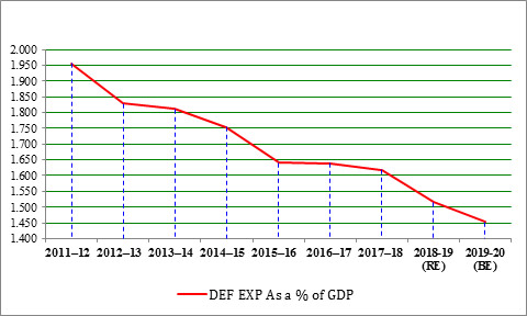 Chart 1: Defence Expenditure as a Percentage of GDP