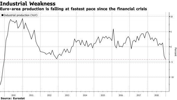 Source: Eurostat, Bloomberg