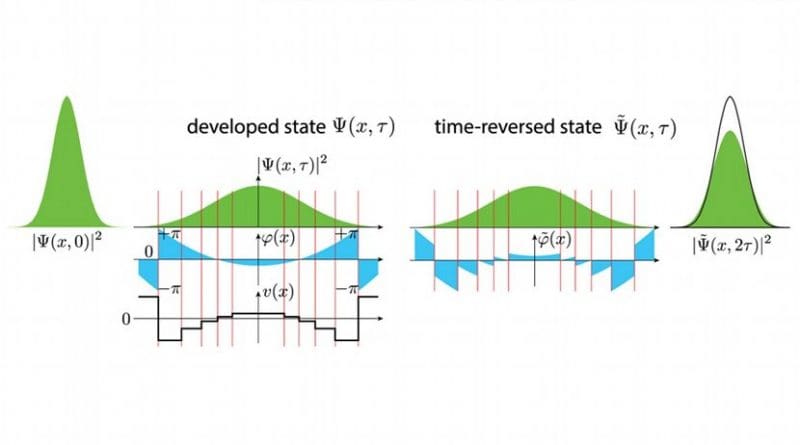 Image shows a time reversal procedure for a spreading wave packet that represents a quantum particle. The reversed state freely evolves into the original squeezed state, which is recovered with some precision -- in this case, 85 percent. (Image by Argonne National Laboratory. Credit Argonne National Laboratory