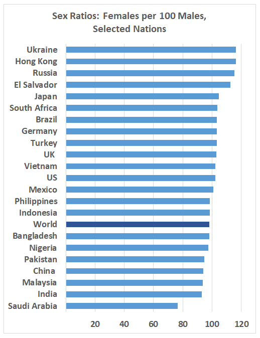 Imbalanced: UN sex-ratio projections for 2018 rely on 2015 data; some nations have more men due to parental preferences and uneven distribution of resources like health care; others have more women due to low fertility rates and aging populations (Source: Statistic Times)