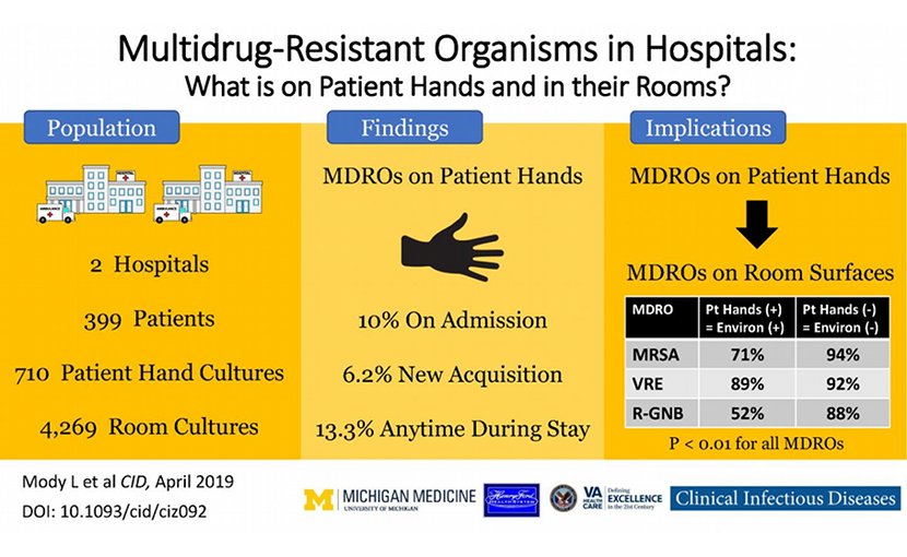 A summary of findings from a study of multidrug resistant organisms, or MDROs, on the hands and often-touched objects of hospital inpatients. Credit University of Michigan