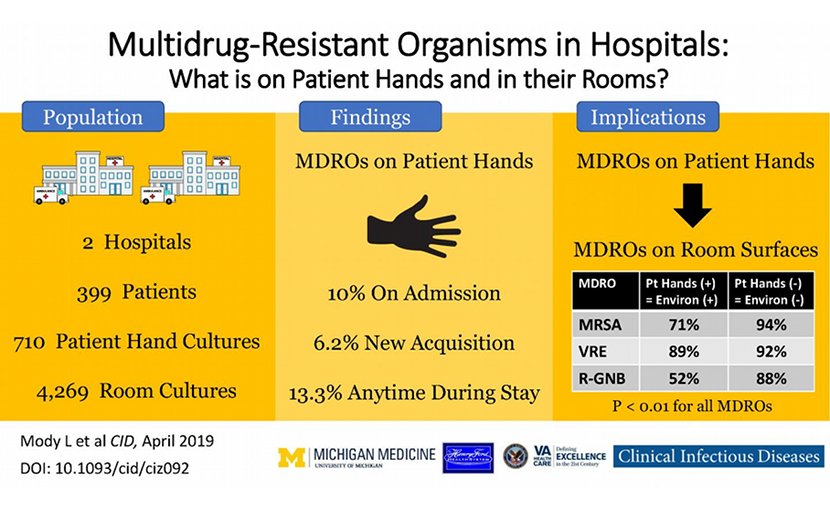 A summary of findings from a study of multidrug resistant organisms, or MDROs, on the hands and often-touched objects of hospital inpatients. Credit University of Michigan
