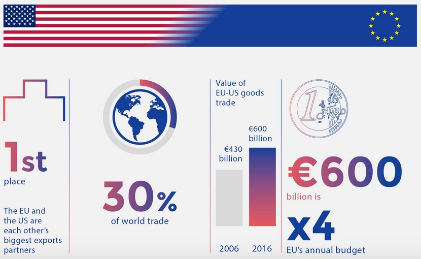 EU-US Trade: Credit: EU Council