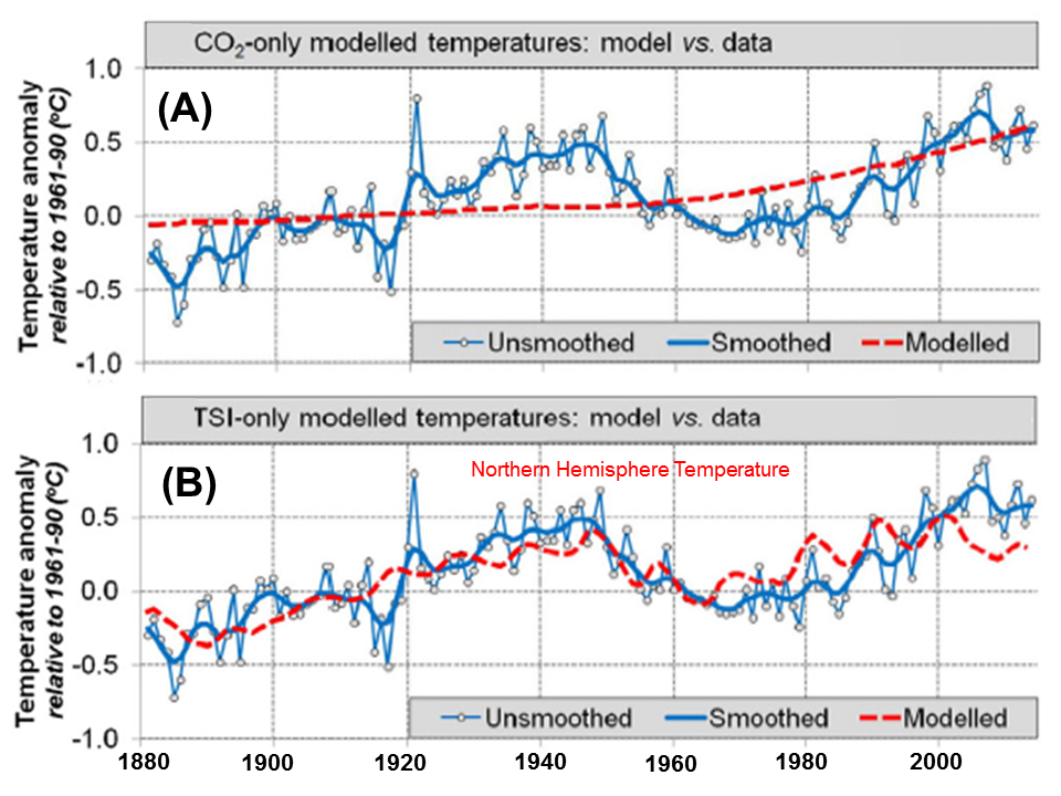Soon, R. Connolly and M. Connolly, 2015. Re-evaluating the role of solar variability on Northern Hemisphere temperature trends since the 19th century. Earth-Science Reviews. Vol. 150, pp. 409-452 [Based on Figure 31(a) and (c)].