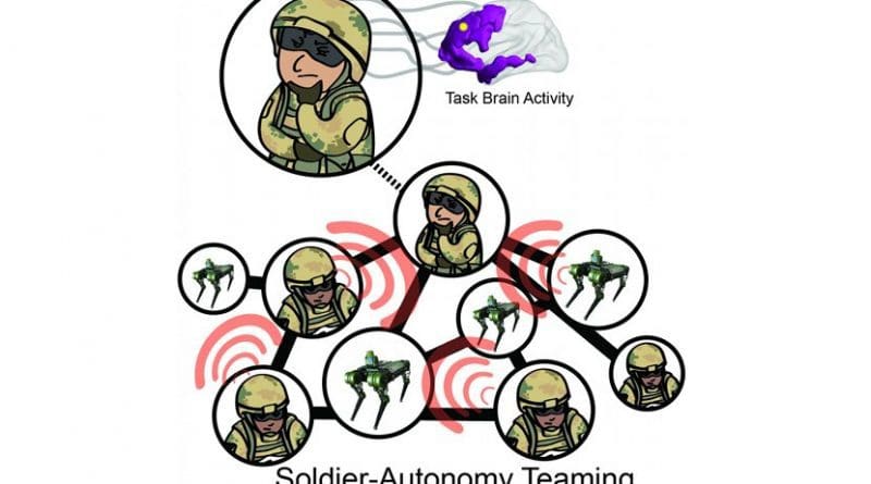 Army researchers are looking for ways to use brain data in the moment to indicate specific tasks Soldiers are performing. This knowledge, they say, will better enable AI to dynamically respond and adapt to assist the Soldier in completing the task. Credit US Army graphic