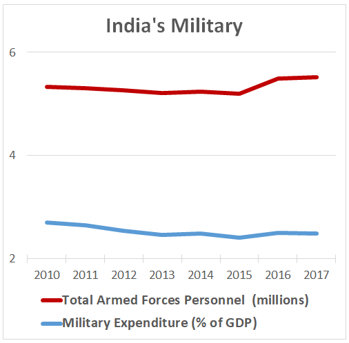 Personnel vs. technology: India’s defense budget as a percentage of GDP has dipped in recent years while funding devoted to salaries and pensions rises (Sources: Stockholm International Peace Research Institute; International Institute for Strategic Studies, The Military Balance; World Bank)