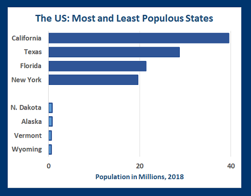 Fair representation? US state populations range from a few hundred thousand to tens of millions, but each has two senators (Source: US Census)
