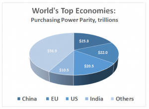 Alternative markets: GDP estimates of the top four economies for purchasing power parity is about $78 trillion, more than half the world’s $135 trillion (Source: IMF, 2018)