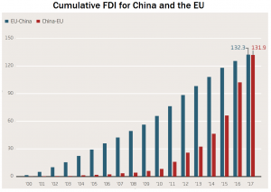 Reciprocal trade: Cumulative value of Chinese foreign direct investment in the EU catches up with EU foreign direct investment in China, all in euro billions (Rhodium Group and MERICS, 2018)