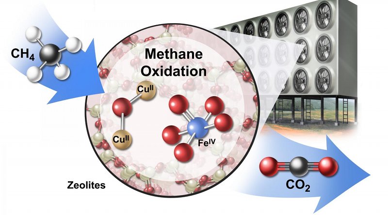 A conceptual drawing of an industrial array for converting methane (CH4) to carbon dioxide (CO2) using catalytic materials called zeolites (CUII and FEIV). Credit Jackson, et al. 2019 Nature Sustainability / Artist: Stan Coffman