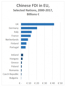 Investment targets: Chinese FDI is distributed throughout Europe (Source: (Rhodium Group and MERICS