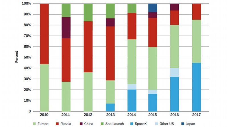 Market share for commercial global launch services, 2010-2017 (Image: NIA)