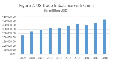 Source: Created by the author. Data collected from https://www.census.gov.