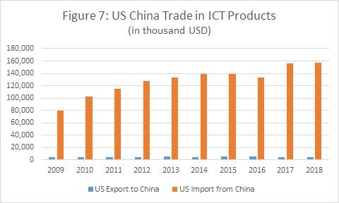 Source: Created by the author. Data collected from https://www.census.gov. 