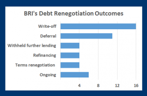 Do-over: Researchers identified 40 Belt and Road loan renegotiations, typically informal and leading to more balanced outcomes, and more debt distress is expected (Rhodium Research Group)