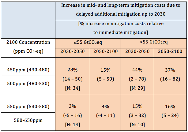 SOURCE: Adapted from IPCC AR5, Working Group III, Summary for Policymakers, Table SPM.2