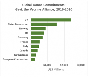 Global coverage: A few provide the bulk of donor pledges and commitments of the total $9.2 billion for the Gavi Vaccine Alliance (Source: Gavi 2016-2020 Mid-Term Review) 