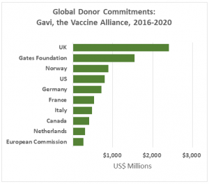 Global coverage: A few provide the bulk of donor pledges and commitments of the total $9.2 billion for the Gavi Vaccine Alliance (Source: Gavi 2016-2020 Mid-Term Review)