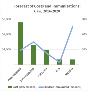 Protection at a price: The relatively new pneumococcal conjugate vaccine for children is costly, but saves lives (Source: Gavi 2016-2020 Mid-Term Review)