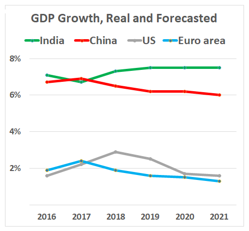 Race for growth: India is on track to be among the fastest growing economies and counts on FDI inflows for modernization (Global Economic Prospects: Darkening Skies, 2019, World Bank)