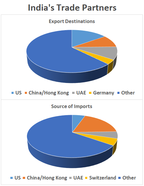 Diversifying: India's top exports including refined petroleum and diamonds, each representing about 10 percent of the market; top imports include crude petroleum, at 18 percent, as well as gold and diamonds (Source: OEC, MIT, 2017)