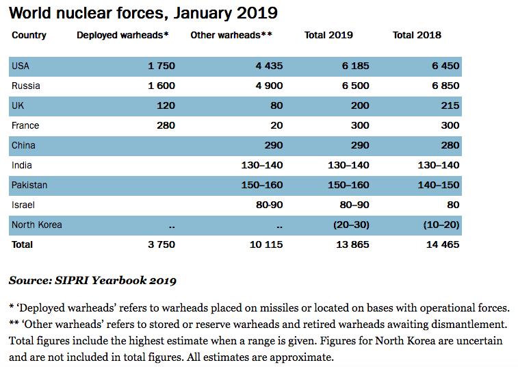 world nuclear forces 2018 credit: SIPRI