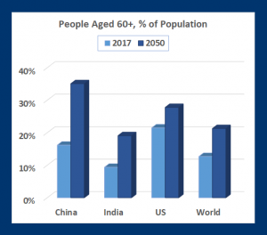 Aging world: Countries must handle larger numbers of adults over age 60 due to improved health care and reduced fertility rates (Source: UN)