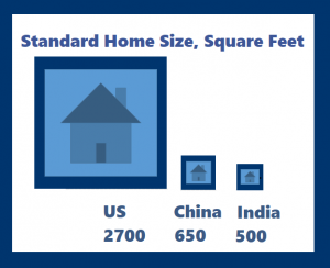 Average homes in India are small despite a higher fertility rate, 2.3 children per woman, versus 1.9 in the US and 1.65 in China (Census, real estate industry data; World Population Review)