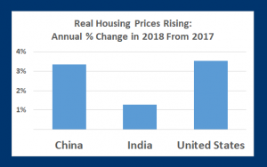Rising prices: Real housing prices climb in the three most populous nations for 2018 (Source: IMF)