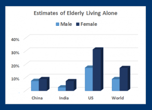 Alone: Many elders live alone, even in nations with family-care traditions (Source: UN World Population Aging)