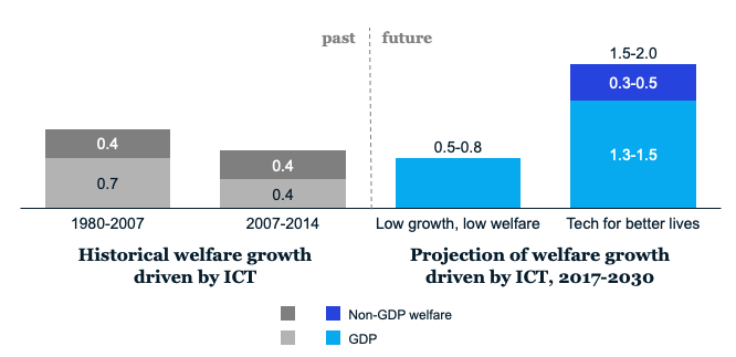 Annual average welfare growth per capita, EU-28 and US, CAGR %.Note: GDP and non-GDP CAGRs as not additive and their sum may not equal to the CAGR of total welfare. Source: McKinsey & Company