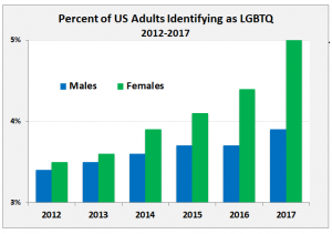 Acceptance: Growing numbers feel secure to identify their sexuality (Source: Gallup)