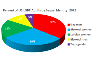Choices: Adults were surveyed on how they choose to identify themselves, with some reporting overlapping identities (Source: Pew Research Center)