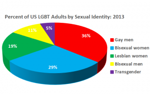 Choices:  Adults were surveyed on how they choose to identify themselves, with some reporting overlapping identities (Source: Pew Research Center)