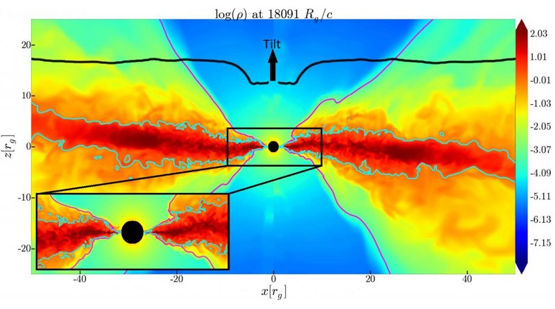 This image shows how the inner region of the accretion disk (red) aligns with the equatorial plane of the black hole. The outer disk is tilted away. The inner disk (where the black curve dips) is horizontal, signaling the long-sought Bardeen-Petterson alignment. Credit Sasha Tchekhovskoy/Northwestern University; Matthew Liska/University of Amsterdam