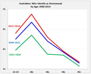 Generational divide: Young Australians are more willing to identify as gay in recent years (Source: Roy Morgan Research)
