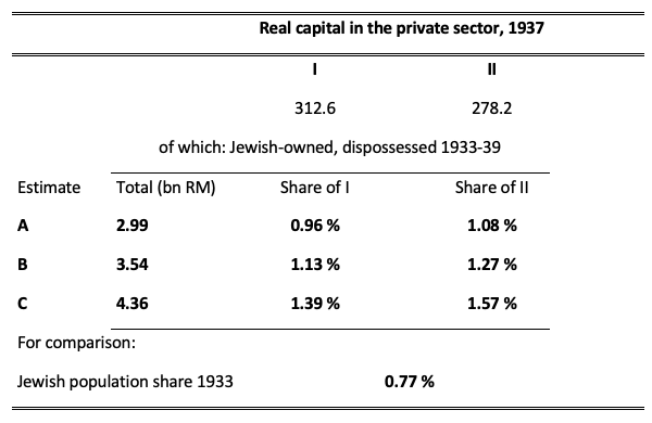 Source: Real capital: I: Gehrig (1961: 56 and 35), II: Hoffmann (1965: 256). Estimates A-C: own calculations using share of real capital in 1938 census of Jewish wealth, Junz (2002: 79), applied to alternative total wealth estimates (A) 5.5 billion Reichsmarks, (B) 6.5 billion Reichsmarks, and (C) 8 billion Reichsmarks. 